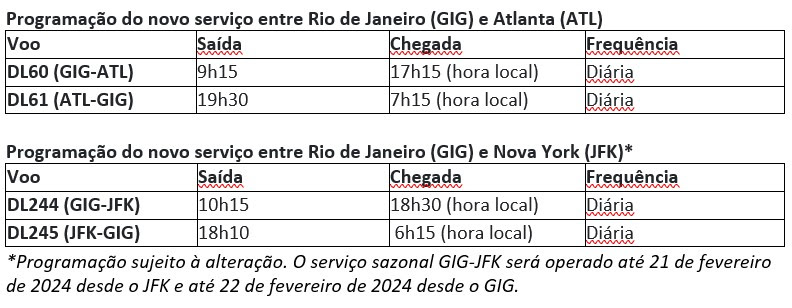 Delta lança voo do Rio de Janeiro para Nova York-JFK